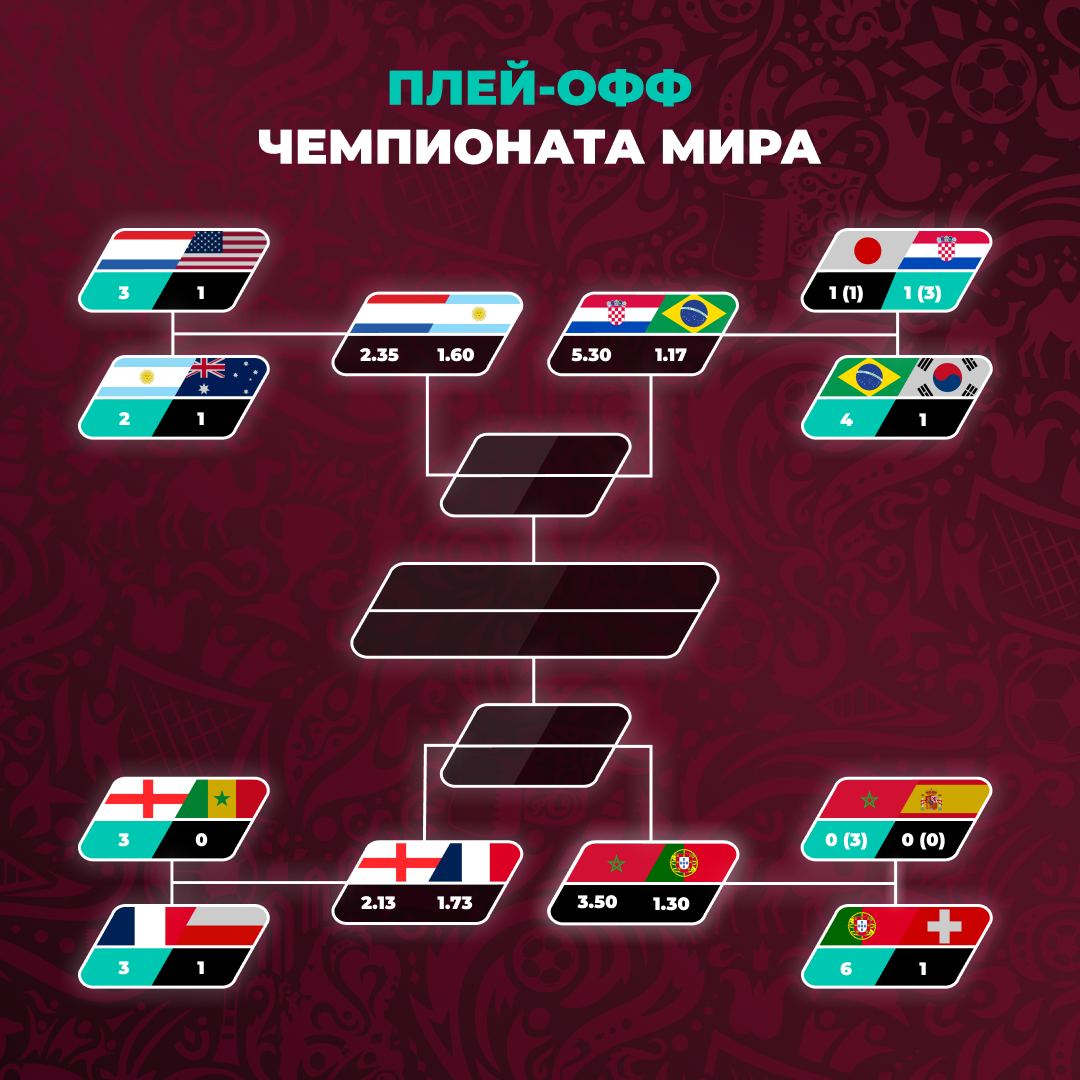Четвертьфиналы ЧМ-2022 по футболу