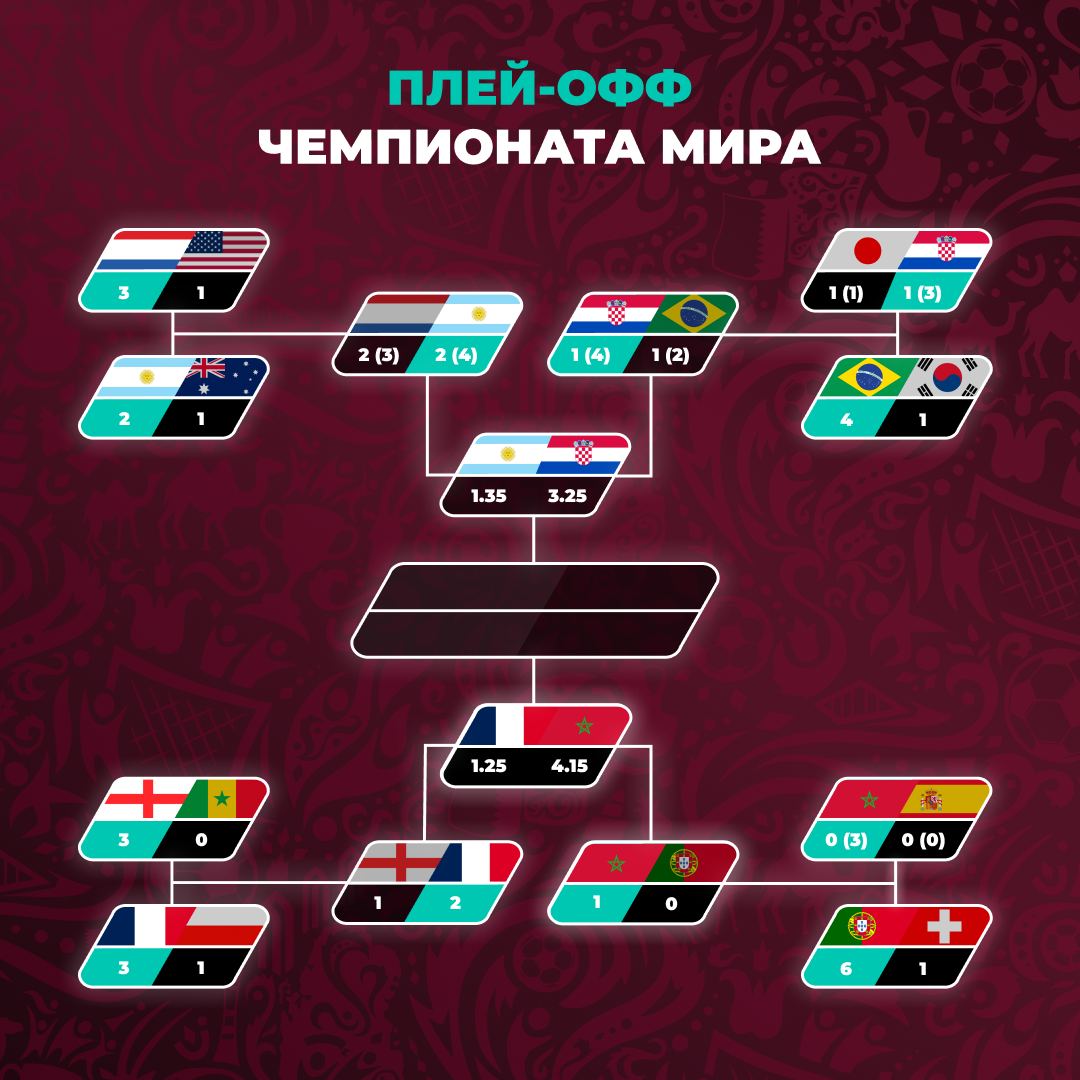 Коэффициенты на полуфиналы ЧМ-2022