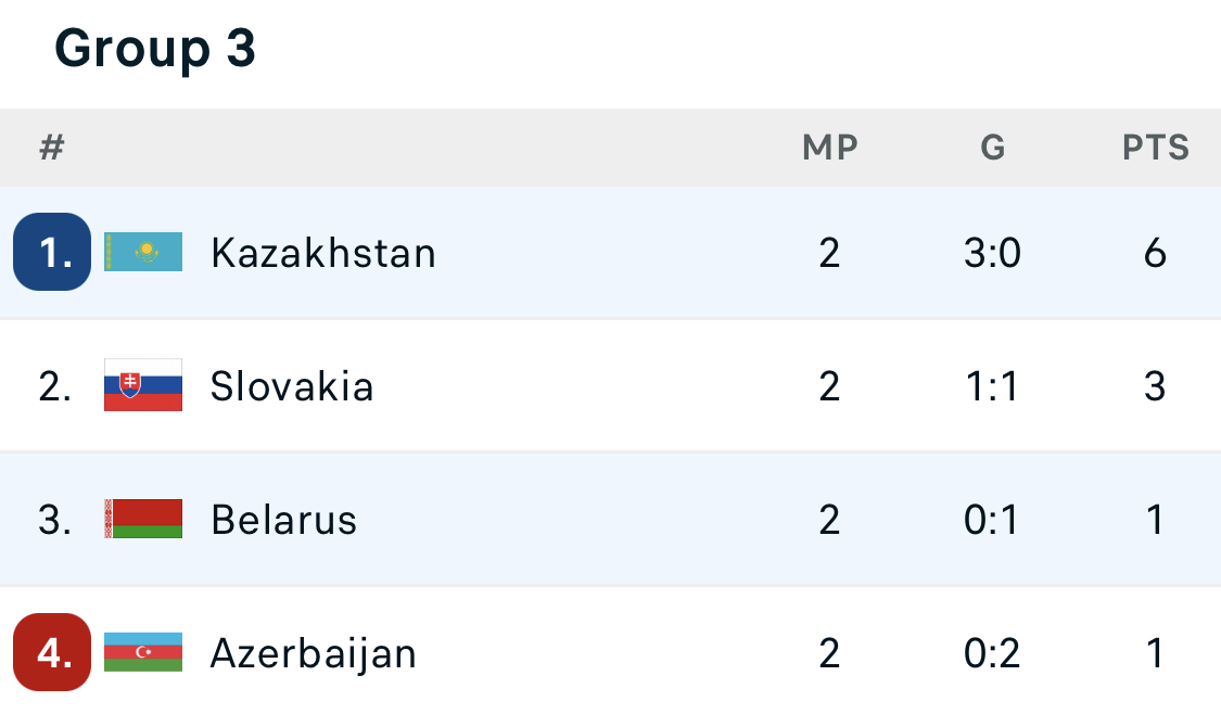 Группа С3 Лига Наций