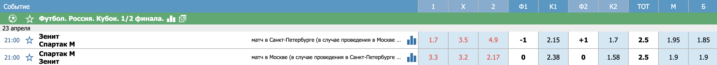 Линия Бетсити на полуфинал Кубка России 2020
