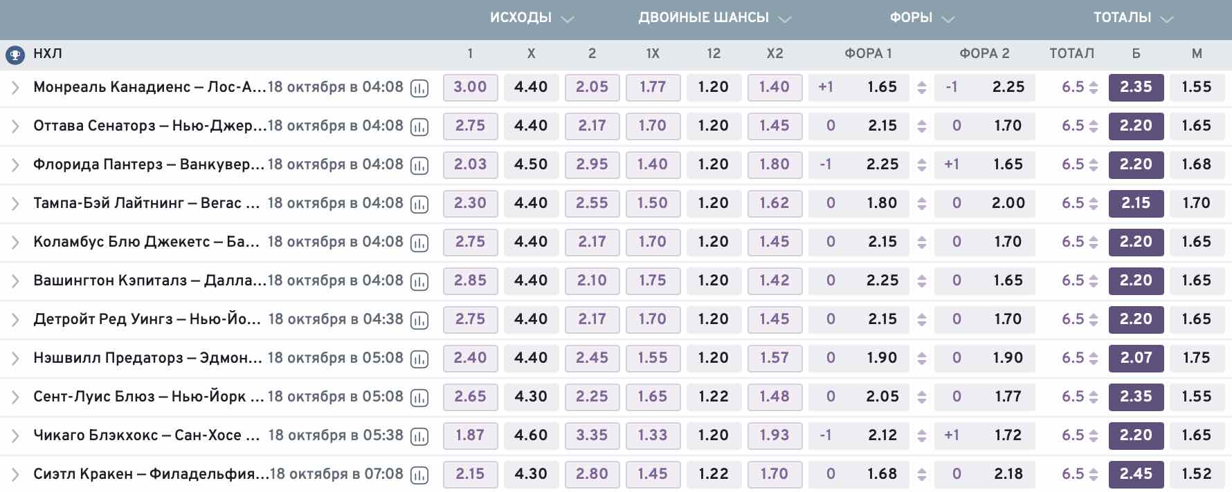 Коэффициенты на тотал больше в НХЛ